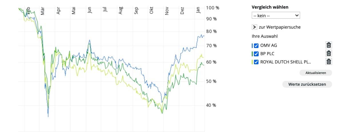 OMV Aktie kaufen - Vergleich international
