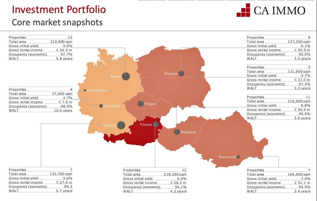 CA IMMO aktie - Portfolio