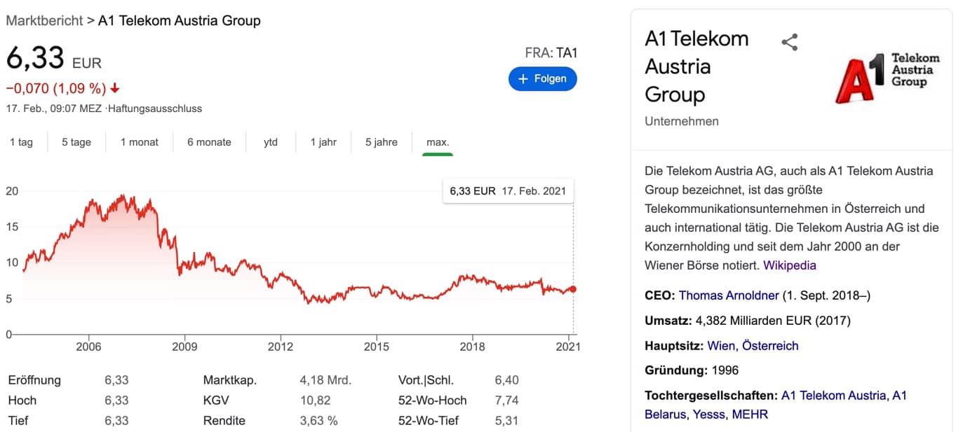 A1 Telekom Austria Group Aktie Verlauf