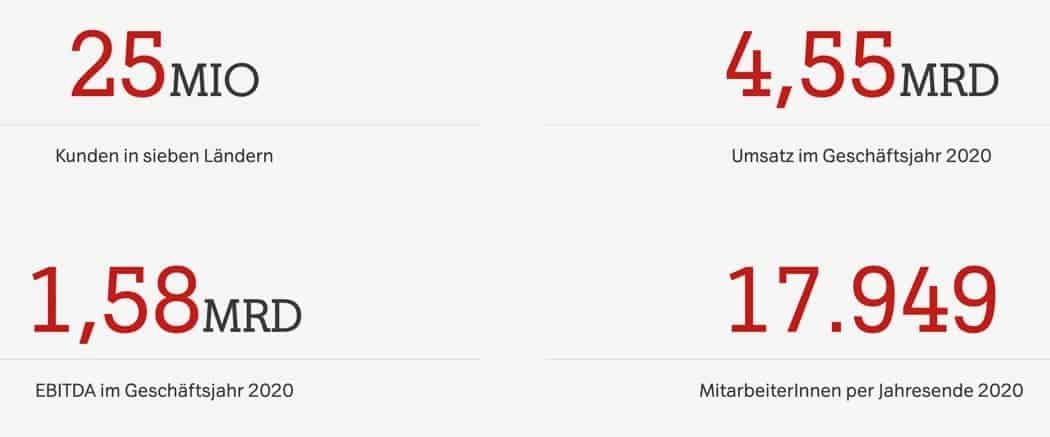 A1 Telekom Austria AG Umsätze