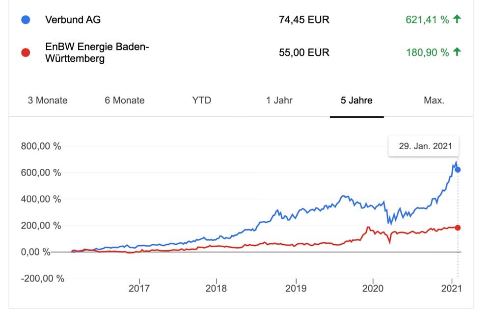 Verbund Aktie kaufen - Vergleich