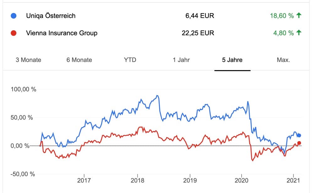 Uniqa Aktie vs Vienna Insurance Aktie Vergleich