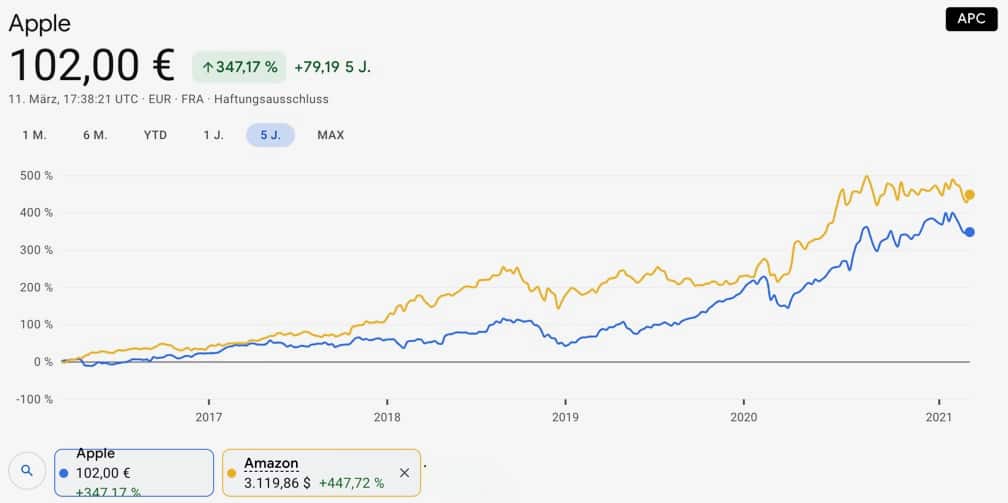 Apple vs. Amazon Aktie Vergleich