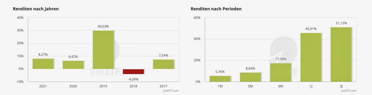 Lyxor MSCI World Rendite