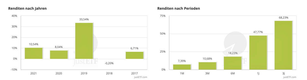 iShares Core S&P Rendite
