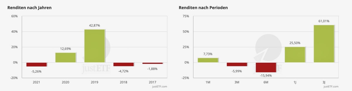 VanEck Vectors Gold Miners Rendite