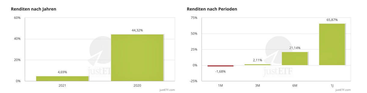 First Trust Cloud Computing UCITS Rendite