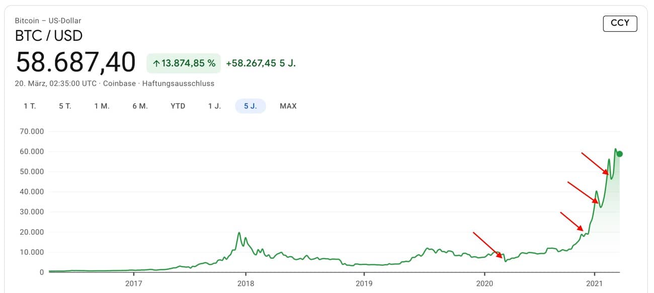 Bitcoin kaufen