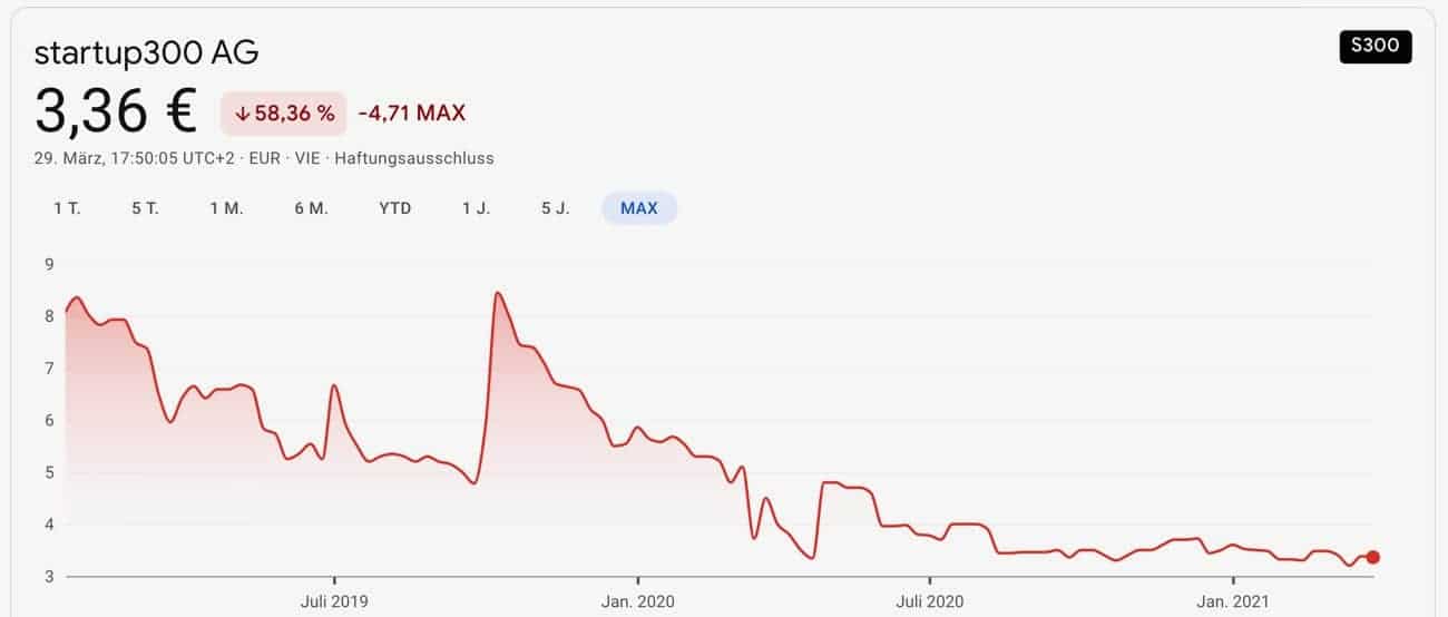 Startup Aktien