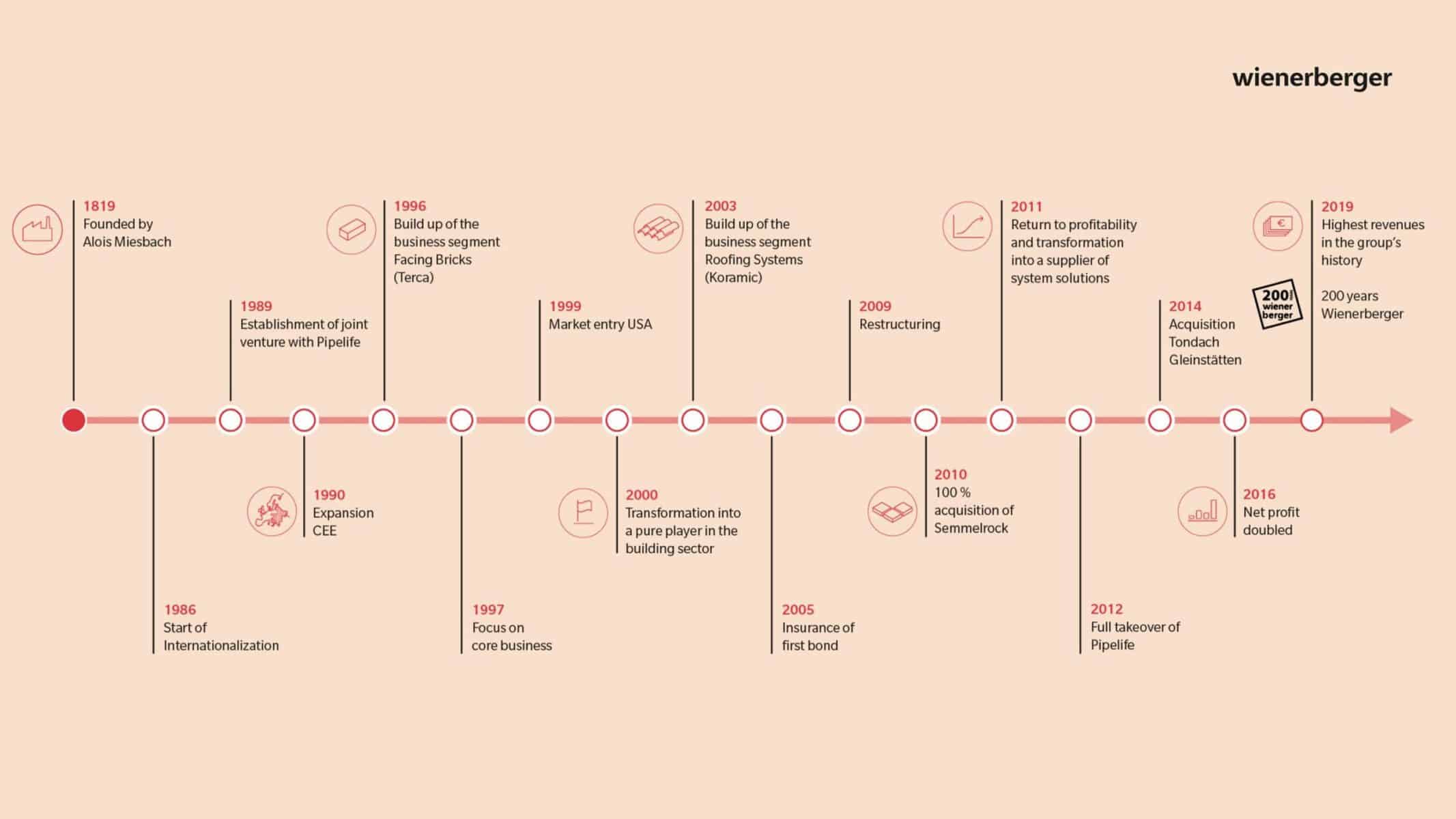 Wienerberger Aktie timeline