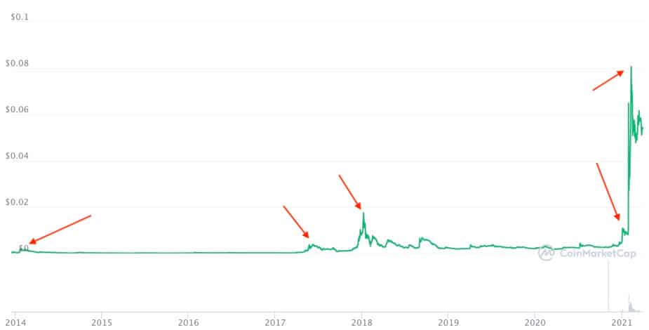 dogecoin verlauf