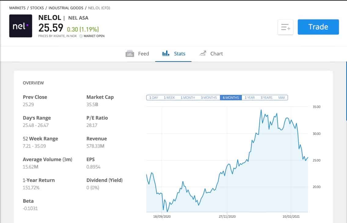 eToro Wasserstoff Aktie kaufen