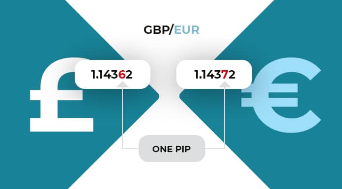 Forex Broker Pips