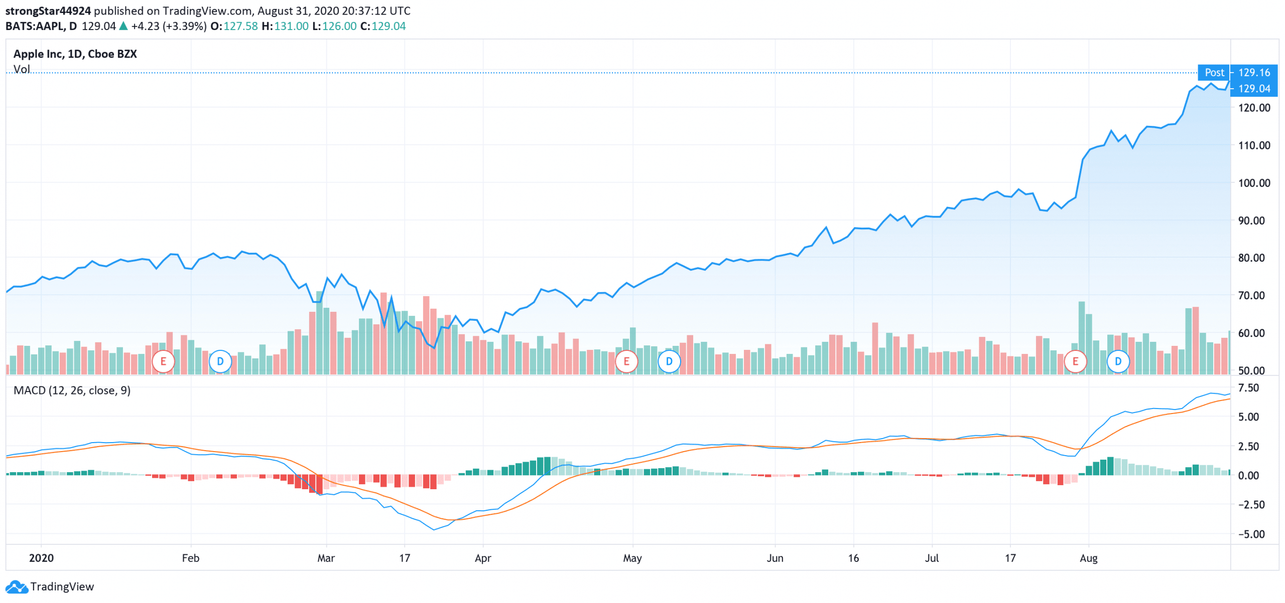 MACD