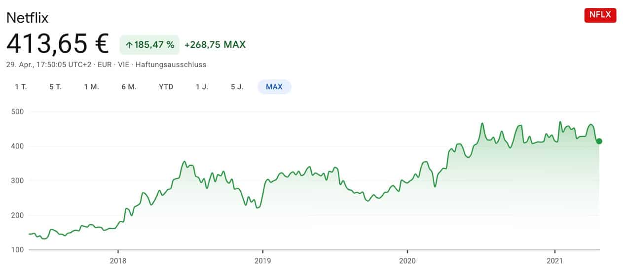 Netflix Aktie Österreich - Kursentwicklung
