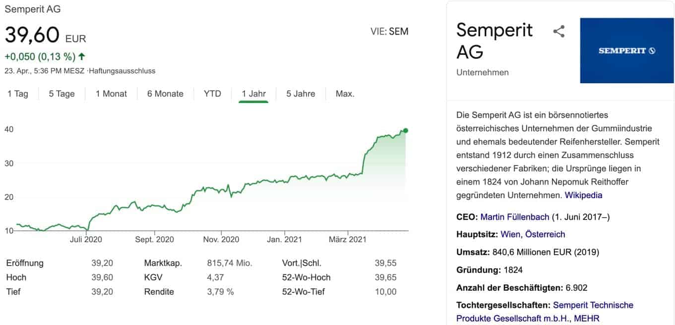 Semperit Aktie Prognose