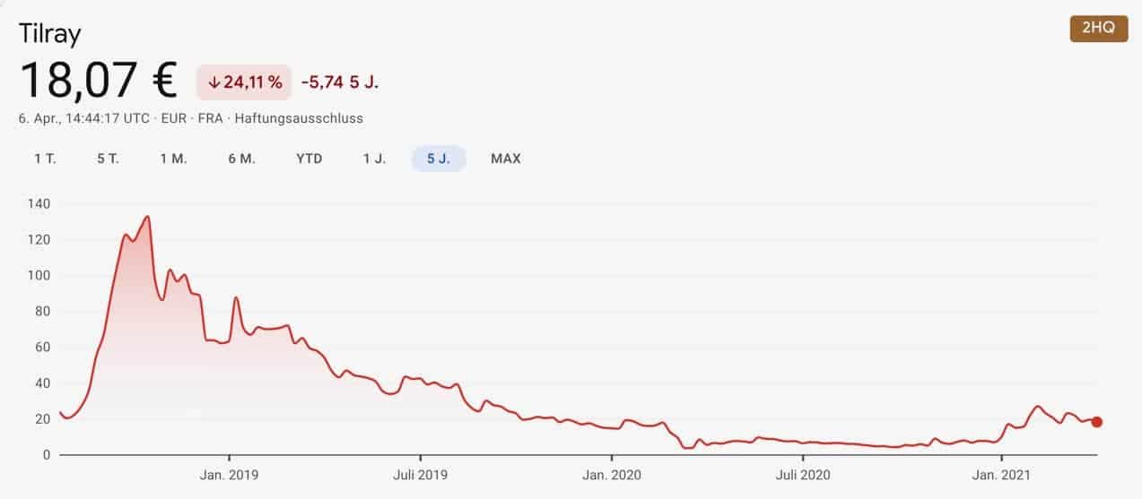 Tilray Aktien verlauf