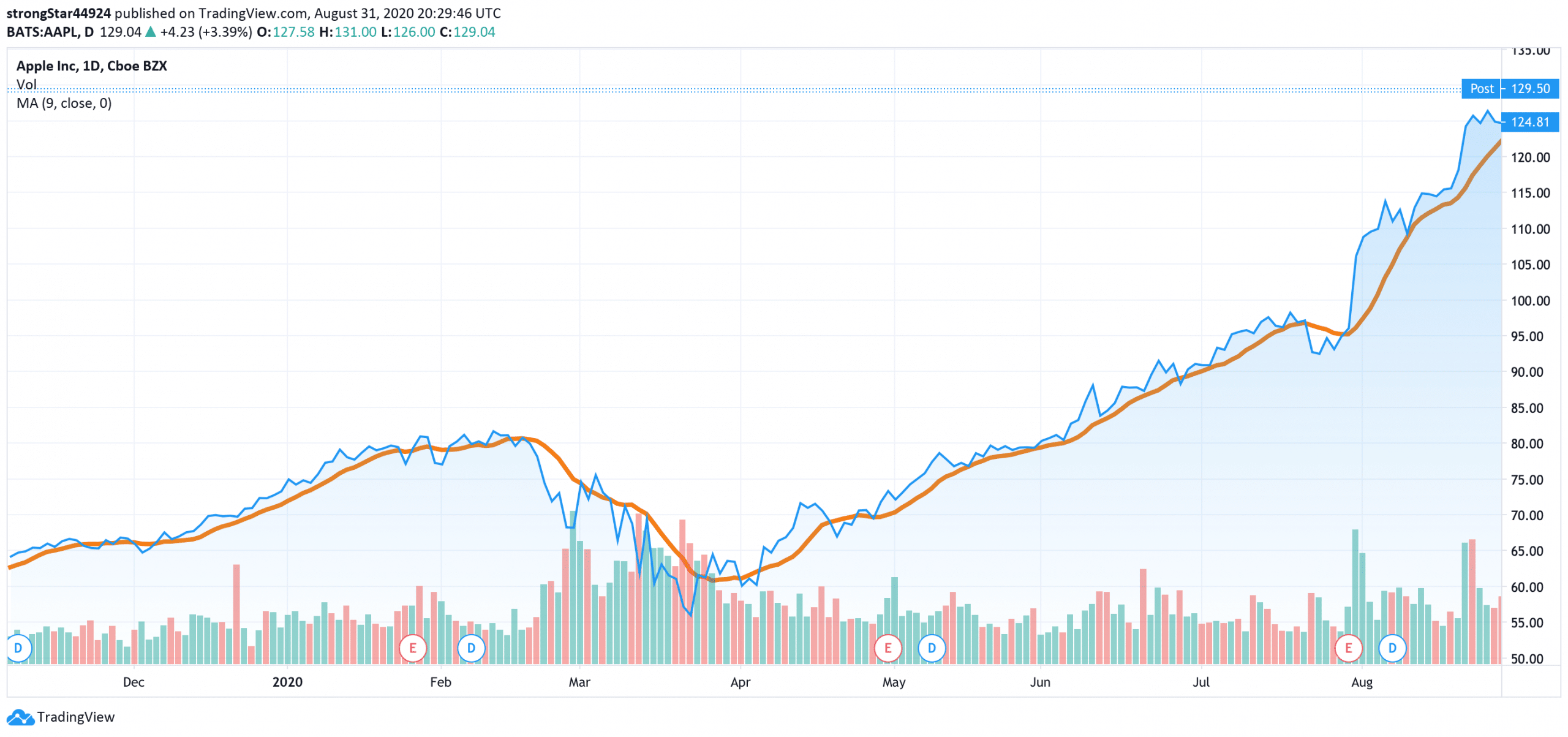 moving average