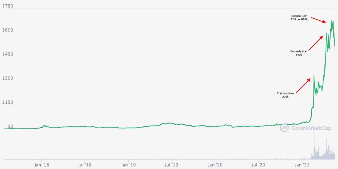 Binance Coin Kursverlauf