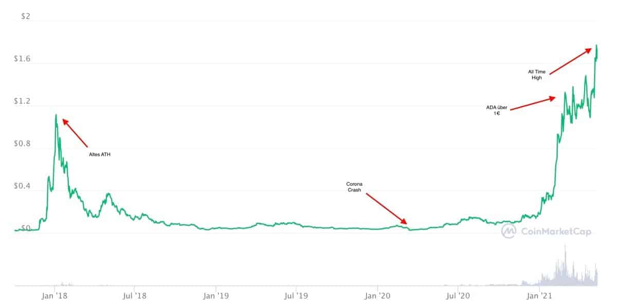 Cardano Kaufen Österreich Kursverlauf