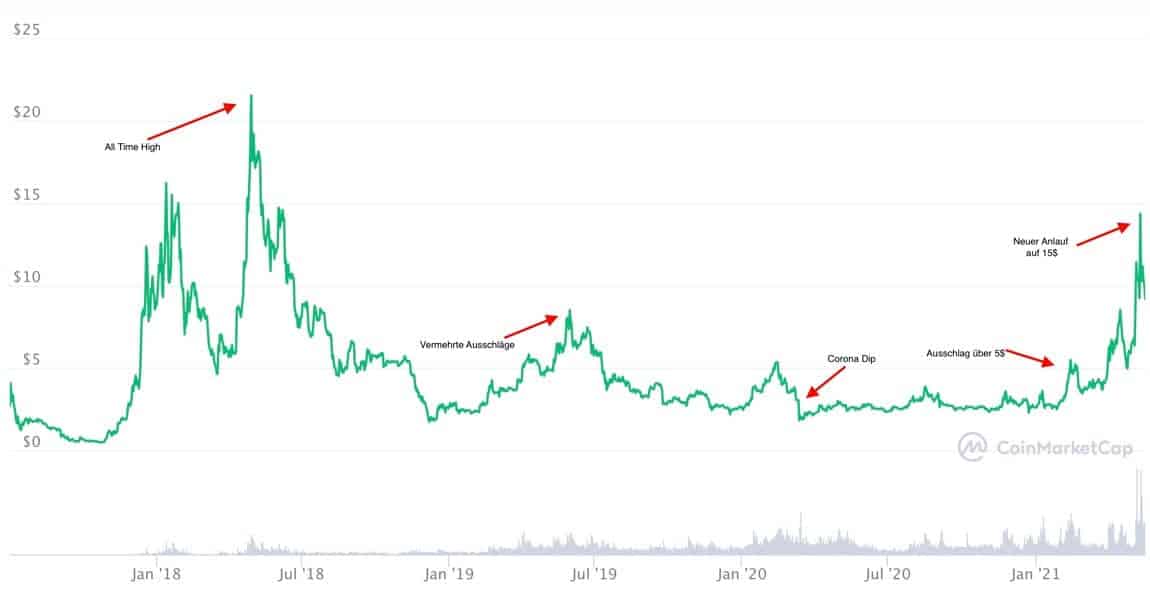 EOS Kurs