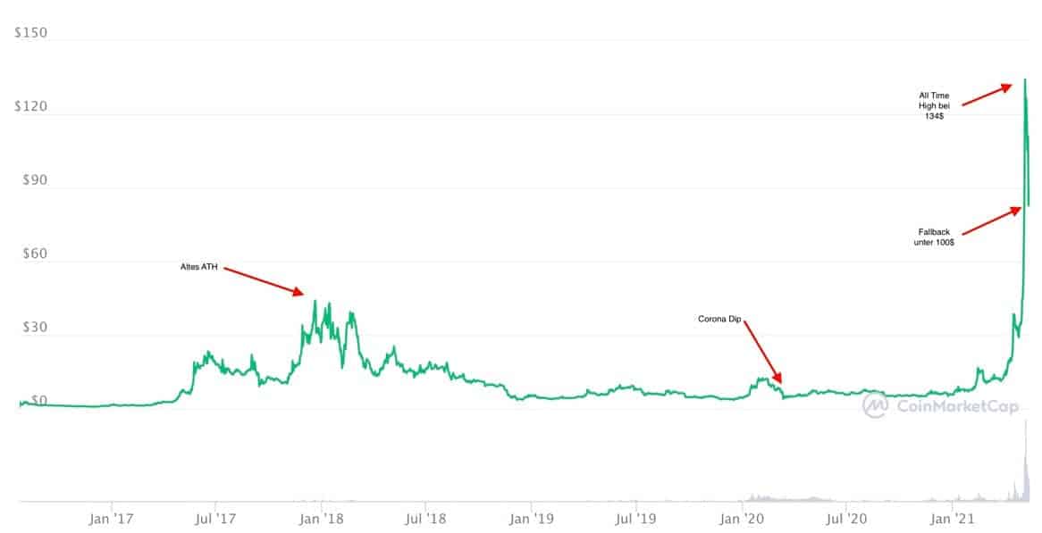 Ethereum Classic Kurs