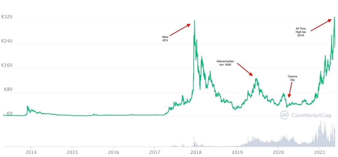 Litecoin Kurs