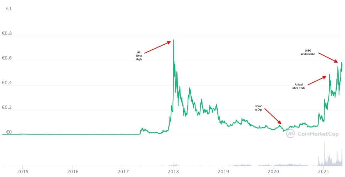 Stellar Lumens Kurs