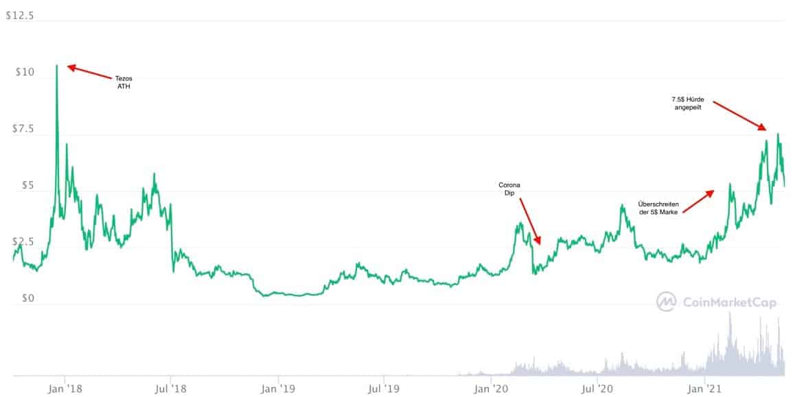 Tezos Kursverlauf