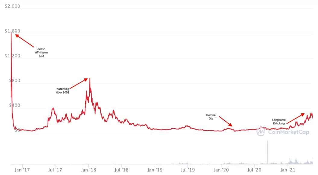 Zcash Kursverlauf