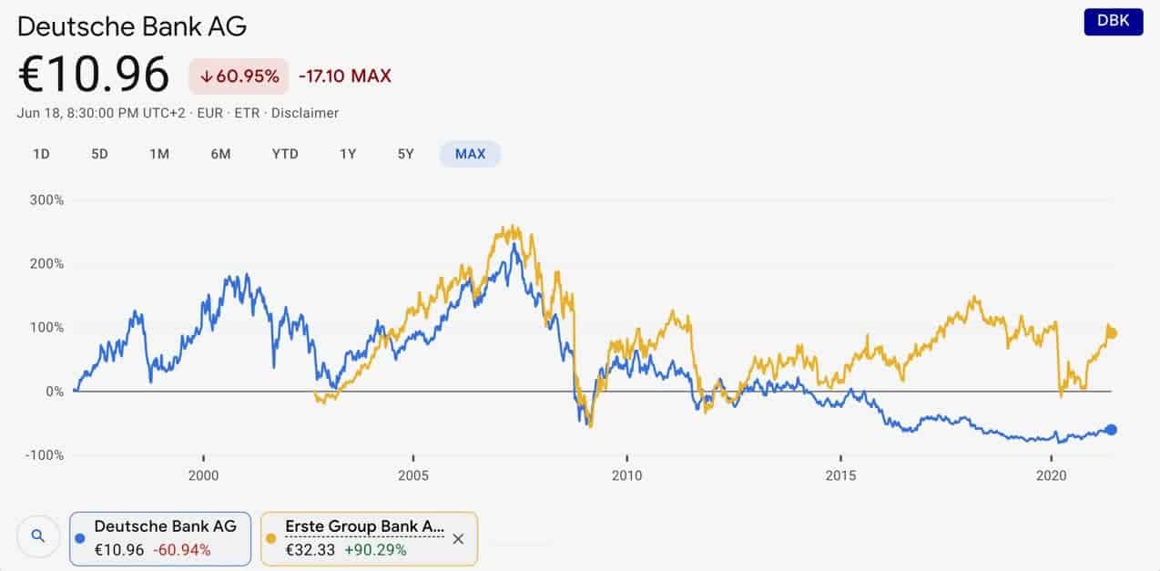Deutsche Bank Aktie Vergleich