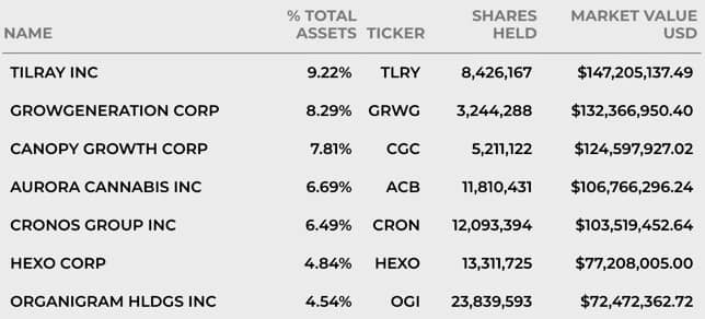 Cannabis ETF ETFMG