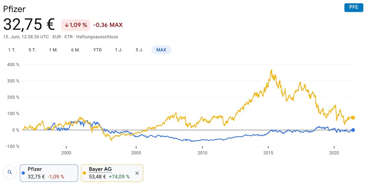 Pfizer vs Bayer Aktie
