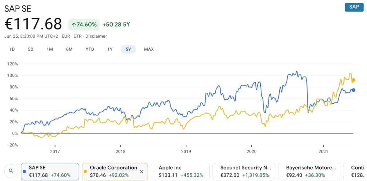 SAP Aktie vs Oracle Aktie