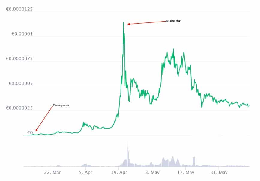 Safemoon Kurs