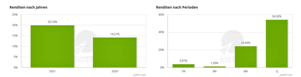 Xtrackers Future Mobility UCITS ETF 1C