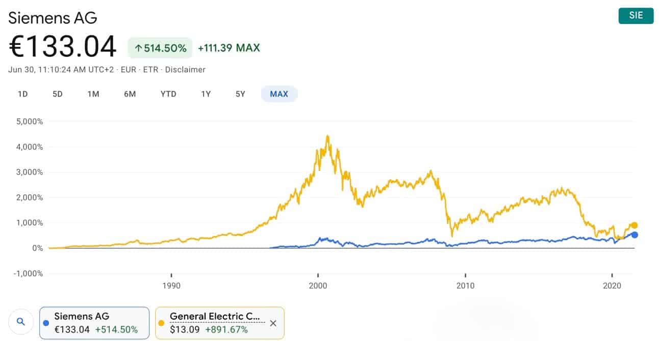 siemens Aktie vs General Electrics Aktie