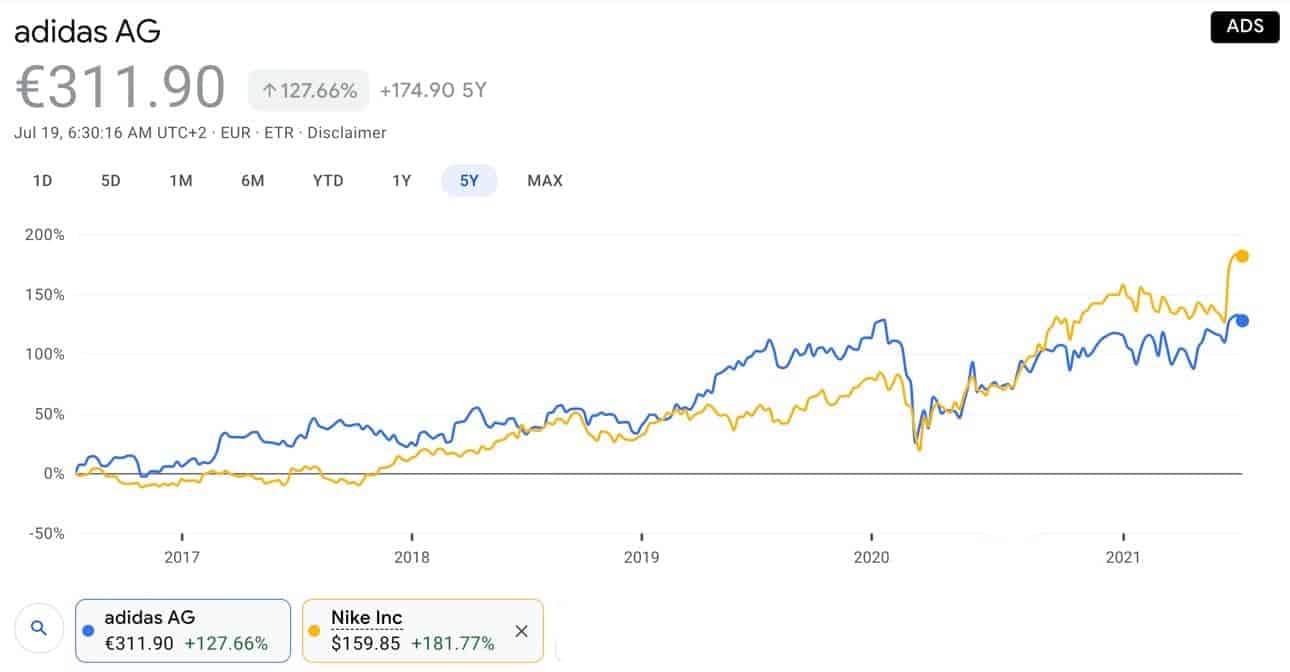 Adidas Aktien vergleich