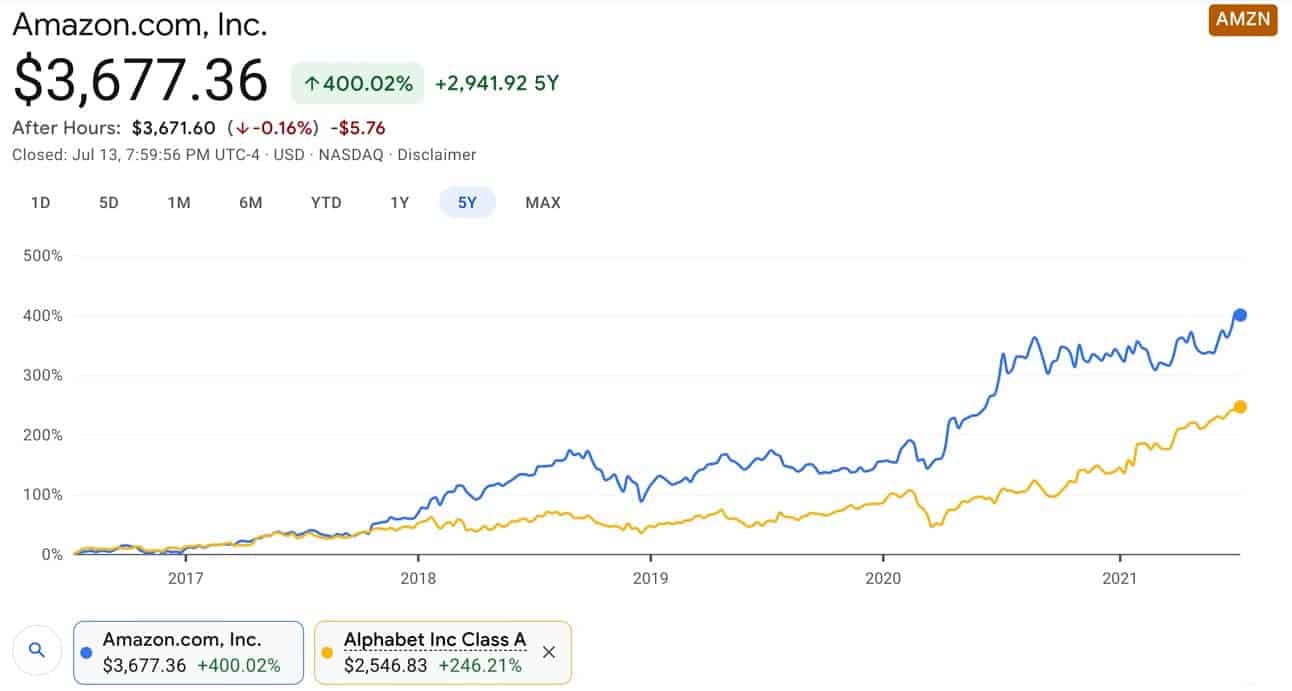 Amazon vs Google Aktie