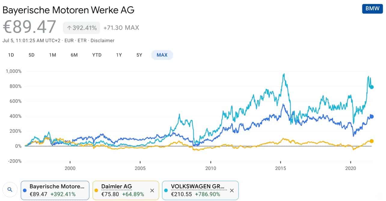 BMW Aktie im Vergleich zu Daimler und VW Aktie