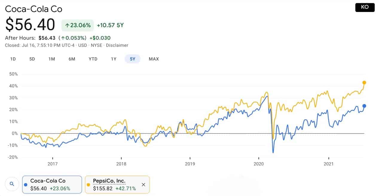 Coca Cola aktien Vergleich