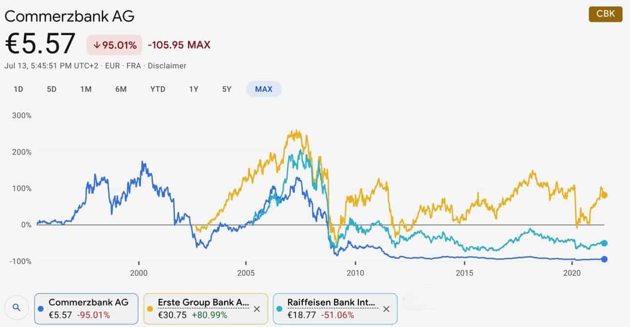 Commerbank Aktie Vergleich