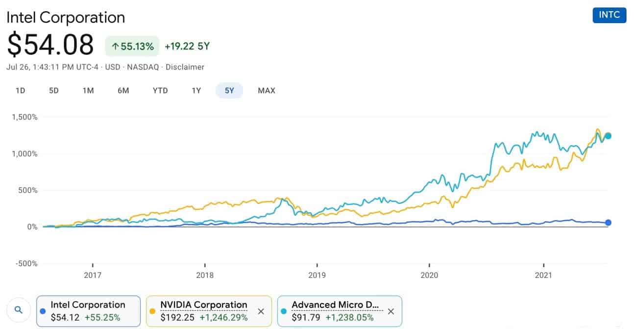 Intel Aktien Vergleich