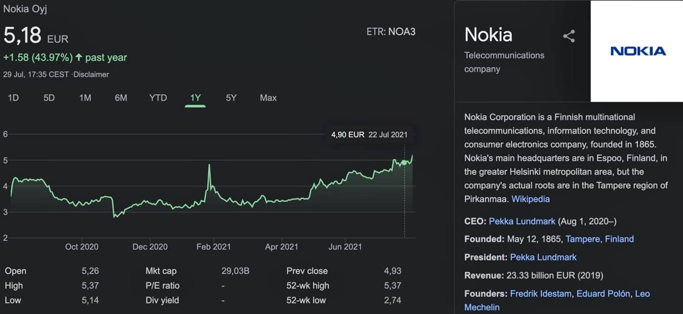 Nokia Aktie Verlauf