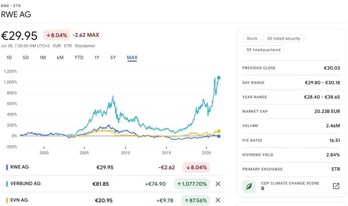 RWE AKtie Vergleich Österreich