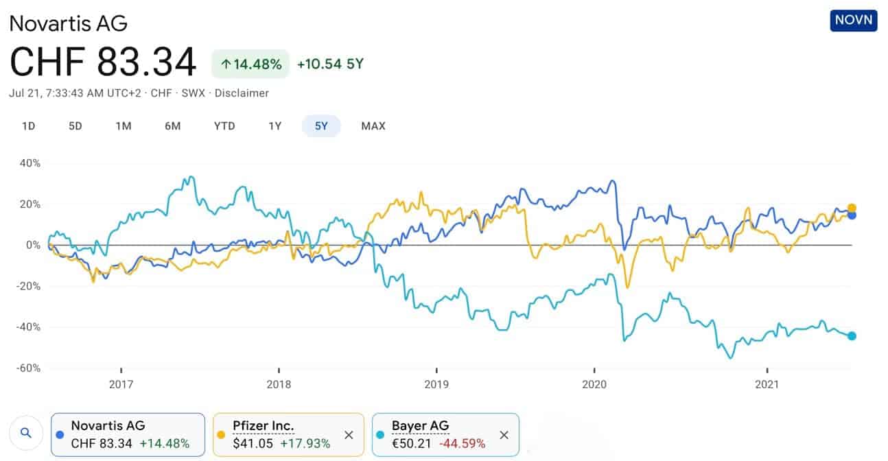 novartis AG Vergleich