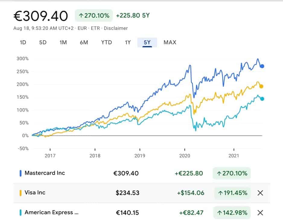 Mastercard Stock Comparison