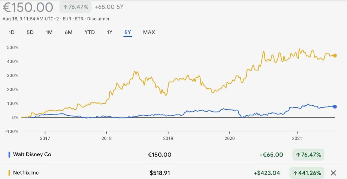 Walt disney stock netflix comparison
