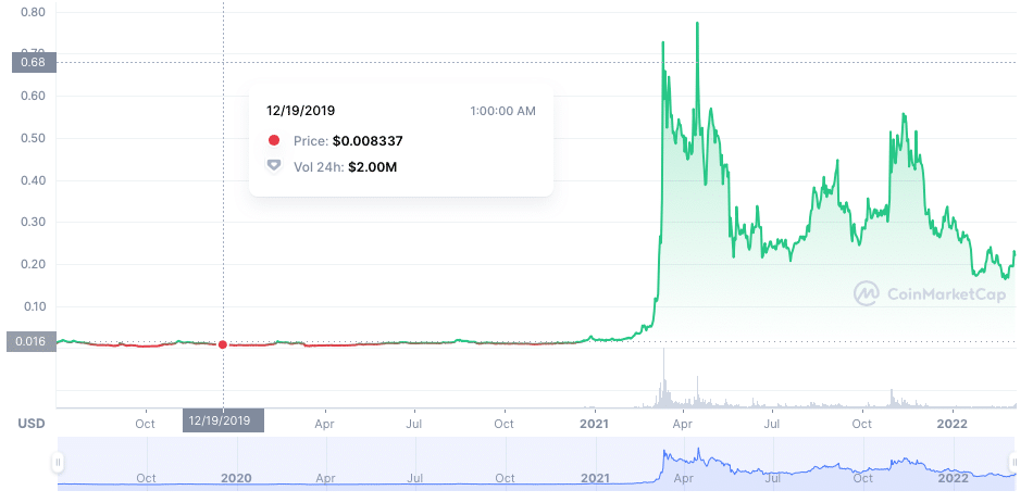 CHZ Chart
